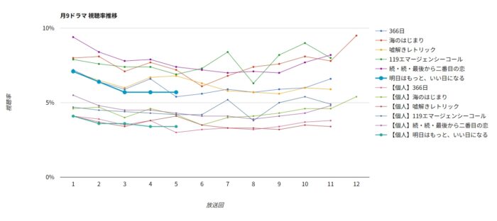 ドラマ「明日はもっと、いい日になる」視聴率グラフ