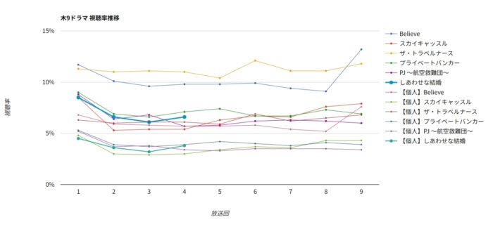 ドラマ「しあわせな結婚」視聴率グラフ