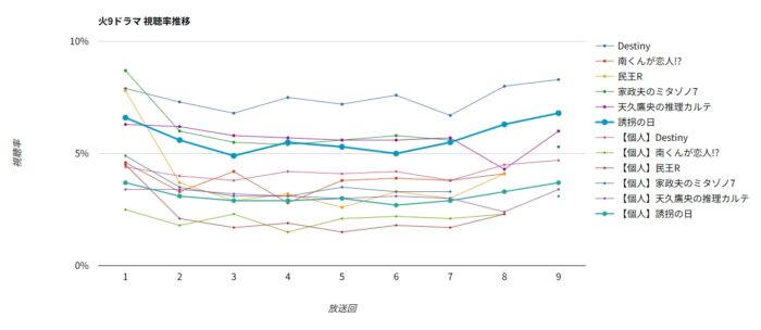 ドラマ「誘拐の日」視聴率グラフ