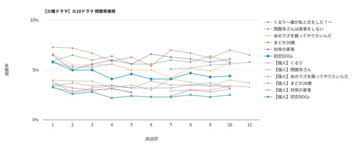 「初恋DOGs」視聴率グラフ