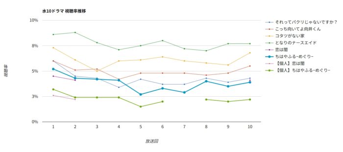 ドラマ「ちはやふる−めぐり−」視聴率グラフ