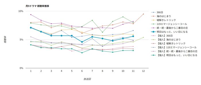 ドラマ「明日はもっと、いい日になる」視聴率グラフ