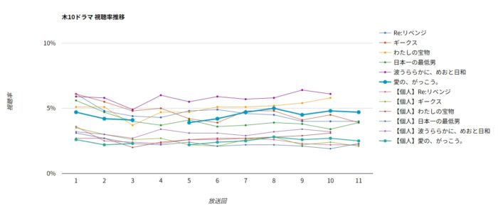 ドラマ「愛の、がっこう。」視聴率グラフ