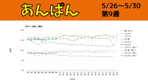朝ドラ「あんぱん」視聴率グラフ第9週