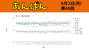 朝ドラ「あんぱん」視聴率 第46回