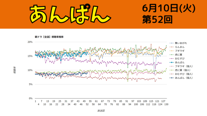 朝ドラ「あんぱん」視聴率 第52回
