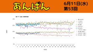 朝ドラ「あんぱん」視聴率 第53回
