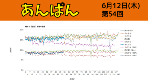 朝ドラ「あんぱん」視聴率 第54回