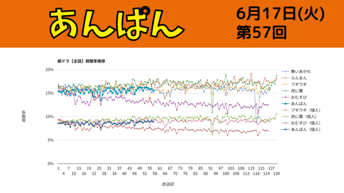 朝ドラ「あんぱん」視聴率 第57回