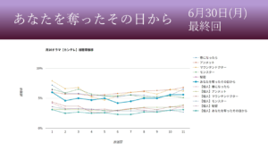 「あなたを奪ったその日から」視聴率グラフ 最終回