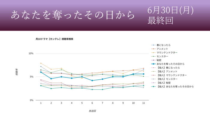 「あなたを奪ったその日から」視聴率グラフ 最終回