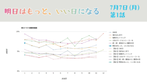 「明日はもっと、いい日になる」視聴率グラフ 初回