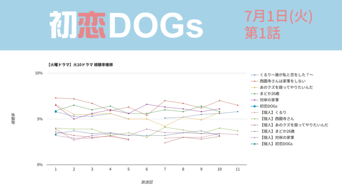「初恋DOGs」視聴率グラフ 第1話