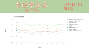 ドラマ「ちはやふる−めぐり−」視聴率グラフ 初回