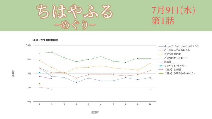 ドラマ「ちはやふる−めぐり−」視聴率グラフ 初回