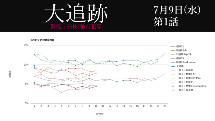 「大追跡」視聴率グラフ 初回