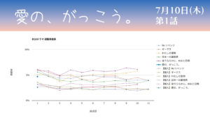 ドラマ「愛の、がっこう。」視聴率グラフ