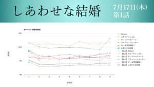 「しあわせな結婚」視聴率グラフ 初回