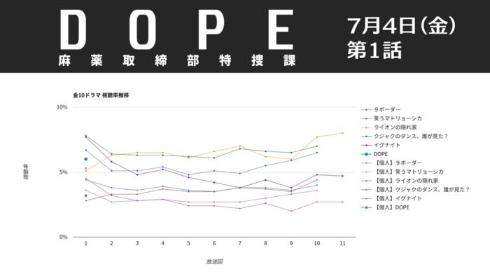 「DOPE」視聴率グラフ 第1話