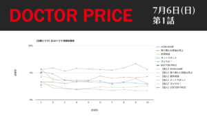 ドラマ「DOCTOR PRICE」視聴率グラフ 第1話