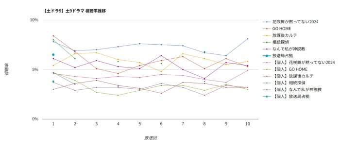 ドラマ「放送局占拠」視聴率グラフ