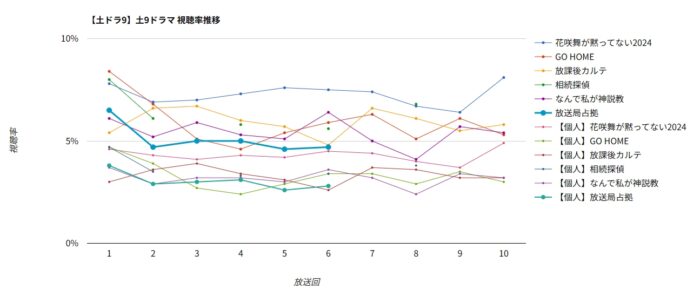 ドラマ「放送局占拠」視聴率グラフ
