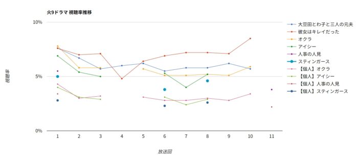 フジテレビ火9ドラマ「スティンガース」 視聴率グラフ