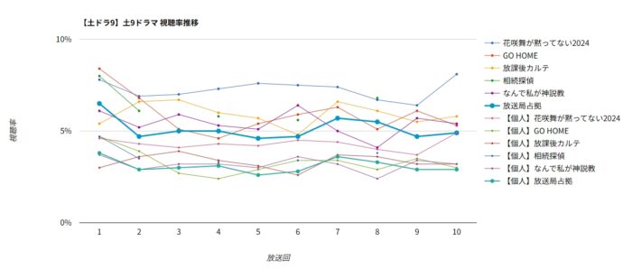 ドラマ「放送局占拠」視聴率グラフ