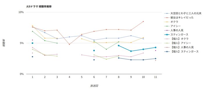 フジテレビ火9ドラマ「スティンガース」 視聴率グラフ