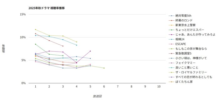 2025秋ドラマ視聴率グラフ推移