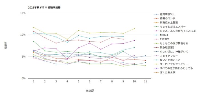 2025秋ドラマ視聴率グラフ推移