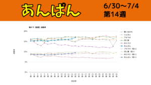 朝ドラ「あんぱん」視聴率グラフ第14週