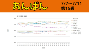 朝ドラ「あんぱん」視聴率グラフ第15週