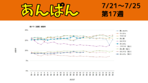朝ドラ「あんぱん」視聴率グラフ第17週