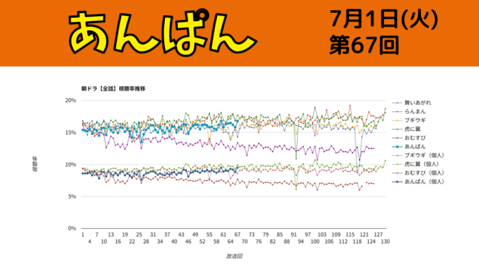 朝ドラ「あんぱん」視聴率 第67回