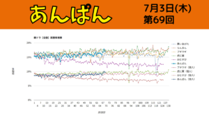 朝ドラ「あんぱん」視聴率 第69回