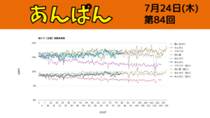 朝ドラ「あんぱん」視聴率 第84回