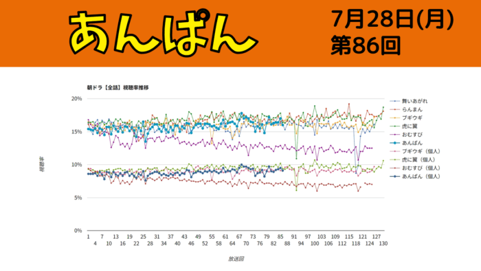 朝ドラ「あんぱん」視聴率 第86回