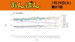 朝ドラ「あんぱん」視聴率 第87回