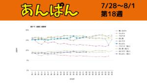 朝ドラ「あんぱん」視聴率グラフ第18週
