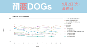 「初恋DOGs」視聴率グラフ 最終回