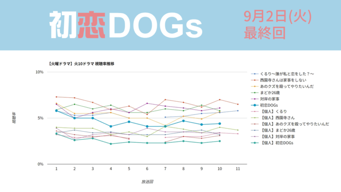 「初恋DOGs」視聴率グラフ 最終回