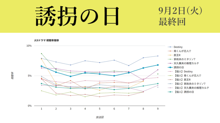 「誘拐の日」視聴率グラフ 最終回