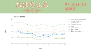 ドラマ「ちはやふる−めぐり−」視聴率グラフ 最終回