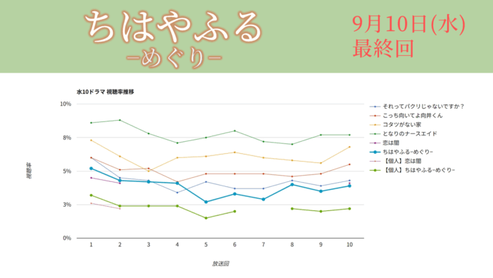 ドラマ「ちはやふる−めぐり−」視聴率グラフ 最終回