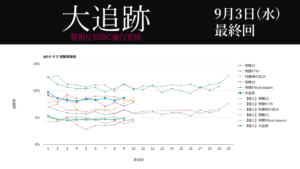 「大追跡」視聴率グラフ 最終回
