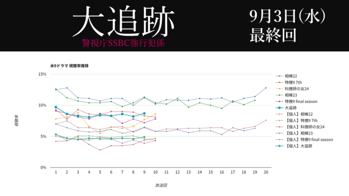 「大追跡」視聴率グラフ 最終回