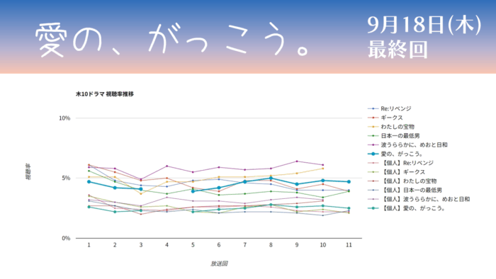 ドラマ「愛の、がっこう。」視聴率グラフ最終回