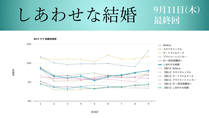 「しあわせな結婚」視聴率グラフ 最終回