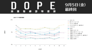 「DOPE」視聴率グラフ 最終回